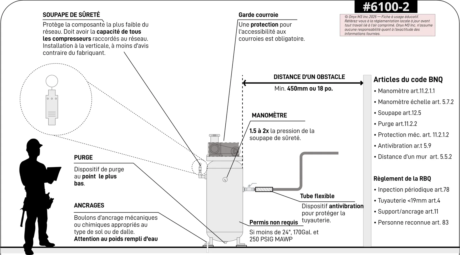 Onyx M3 educational sheet no. 3200: piston compressor on a vertical air receiver, with safety valve, drain, anchors, pressure gauge, belt guard, flexible hose, and BNQ / RBQ article lists
