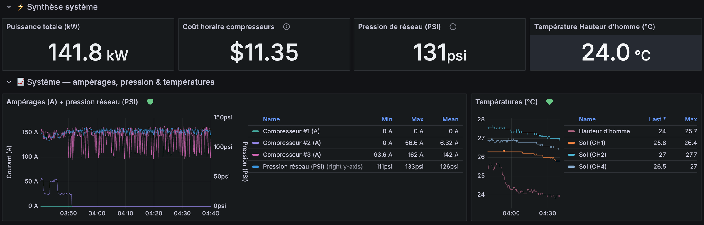 Tableau de bord : synthèse système et indicateurs calculés