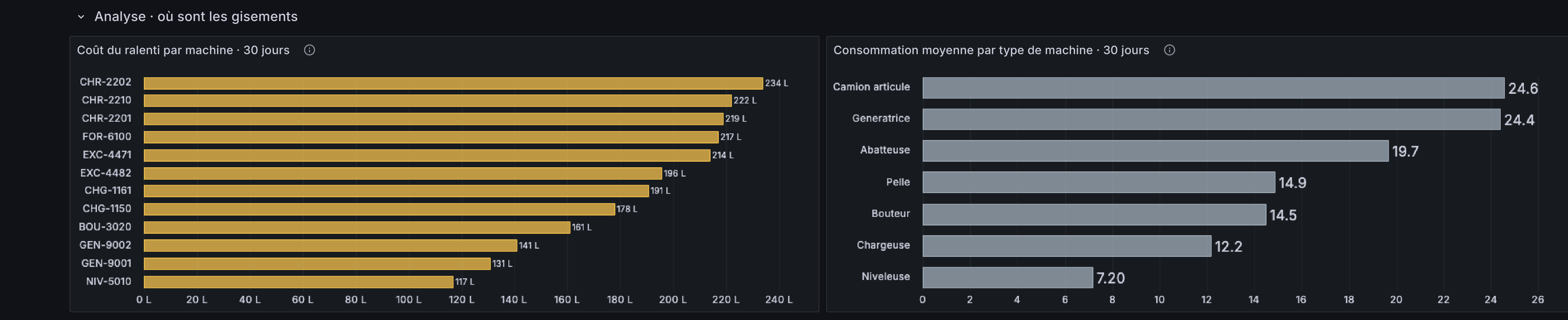 Analyse : coût du ralenti par machine
